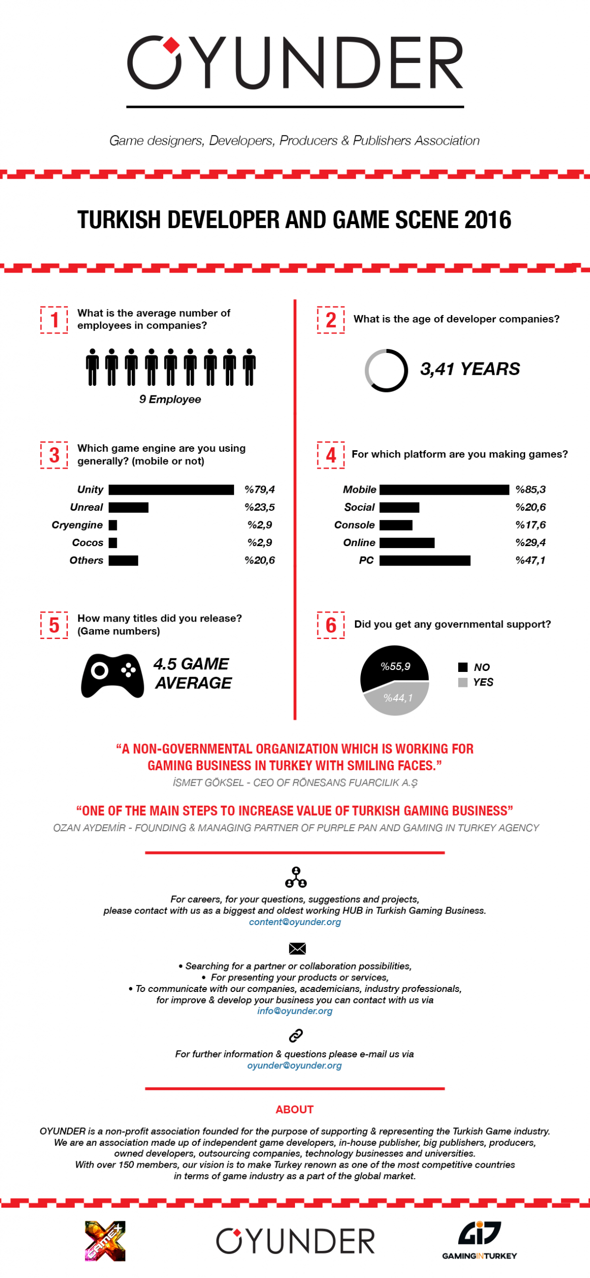 Turkish Gaming Business Survey From Oyunder - 01