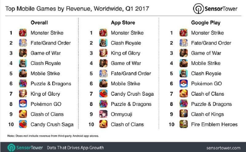 Mobile Game Revenue Grew %53 To 11.9 Billion In Q1 2017 - 01
